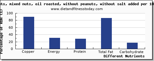 chart to show highest copper in mixed nuts per 100g